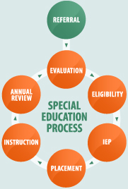 Special Education Process Flow Chart Texas